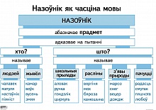 Апорна-аналітычныя табліцы по беларускай мове. Назоўнік