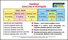 Таблица классов и разрядов